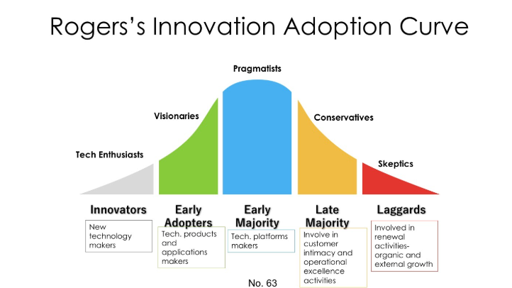 The trend of innovation adoption 